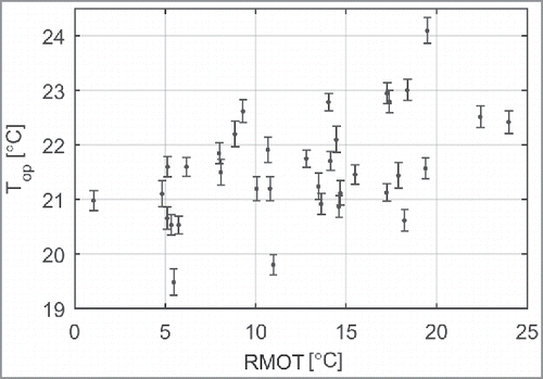 Figure 4. Mean operative temperatures ± SD during the survey days as a function of the running mean outdoor temperature (RMOT) according to Equation (Equation3(3) RMOT =Te,i+0.8Te,i−1+0.4Te,i−2+0.2Te,i−32.4 (3) ).