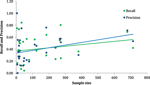 Figure 17. Sample size vs. recall and precision for different classes.