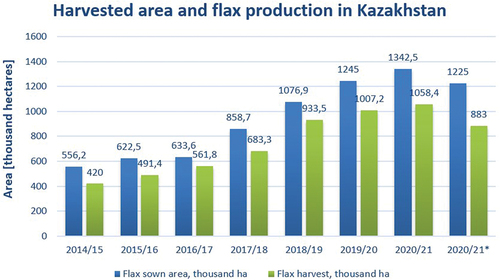 Figure 2. Sown area and linseed flax production in Kazakhstan in the last 7 years, thousand hectares.