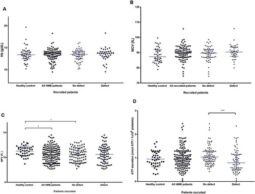 Figure 6. Other haematological and platelet function testing findings between the groups of patients in the study. (A) Comparison of haemoglobin between healthy volunteers and recruited patients with and without a platelet defect. A scatter dot plot showing the spread of Hb results between the recruits. Healthy controls (n = 43), all HMB patients (n = 92), no defect (n = 56), and defect (n = 36). Horizontal bars indicate median and interquartile range. Statistical analysis was performed using non-parametric Kruskal-Wallis and Dunn’s multiple comparisons test, the mean rank of each column was compared with the mean rank of every other column. Comparison between pairs of groups was not significant (P >0.05) for all data points. (B) Comparison of MCV parameters between the healthy control and recruited patients with and without a platelet defect. A scatter dot plot showing the spread of MCV results between the recruits. Healthy controls (n = 42), all recruited HMB patients (n = 92), No defect (n =56) and, defect (n = 36). Horizontal bars indicate median and interquartile range. Statistical analysis was performed using non-parametric Kruskal-Wallis and Dunn’s multiple comparisons test, the mean rank of each column was compared with the mean rank of every other column. Comparison between pairs of groups was not significant (P ≥ 0.05) for all data points. (C) Comparison of MPV parameters between types of platelet defects identifiedvia lumiaggregometry. A scatter dot plot showing the spread of MPV results between the recruits. Healthy controls (n = 43), all HMB patients (n = 162), No defect (n = 86), and defect (n = 76). Horizontal bars indicate median and interquartile range. Statistical analysis performed using the non-parametric Kruskal-Wallis test and Dunn’s adjustment for multiple comparisons, the mean rank of each column was compared with the mean rank of every othercolumn. Statistically significant difference is denoted by * = P ≤ 0.05. (D) Comparison of ATP-secretion between types of platelet defects identified by lumiaggregometry. Scatter dot plot showing the spread of ATP secretion results between the recruited patients. Healthy controls (n = 42), all HMB patients (n = 155), no defect (n = 89), and defect (n = 66). Horizontal bars indicate median and interquartile range. Statistical analysis was performed using non-parametric Kruskal-Wallis and Dunn’s multiple comparisons test, the mean rank of each column was compared with the mean rank of every other column. Statistically significant difference is denoted by *** = P ≤ 0.001.