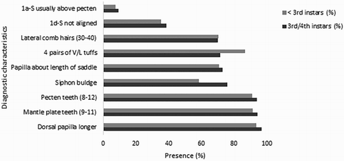 Figure 5. The nine diagnostic characters used for identification of Culex quinquefasciatus and their observed frequency (presence) in < 3rd instar (n = 149) and 3rd/4th instar larvae (n = 414) collected at the Auckland Zoo.