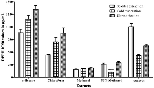 Figure 1. Antioxidant activity of extracts from B. juncea seeds. Data were analyzed by one-way ANOVA followed by Tukey’s test. ***p < 0.001 when compared with cold and ultrasonic methanolic extract (n = 3).
