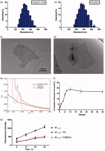 Figure 2. Characterization of graphene oxide (GO) and graphene oxide loading dauricine (GO@Dau). Particle size distribution of (a) GO and (b) GO@Dau nanoparticles by DLS. While transmission electron microscope images of (c) GO and (d) GO@Dau samples. (e) UV absorption spectrum of GO and GO@Dau. (f) Cumulative release of GO@Dau in PBS, pH = 7.4. (g) The fluorescence intensity of thioflavin (THT) binded β-amyloid (n = 3).