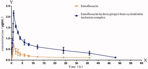 Figure 9. Curve of drug concentrations in plasmas from rats dosed with enrofloxacin or its inclusion complex.