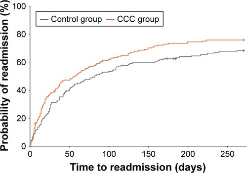 Figure 2 Time to all-cause readmission (inpatient, ED, or outpatient).Notes: Outpatients: classified as patients with short stay or 24-hour observation and not admitted as inpatients. Cross mark indicates patient death.Abbreviations: CCC, COPD Chronic Care; ED, emergency department.