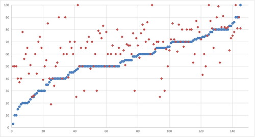 Figure 3. Response distributions of pre-survey values (blue round dots) with matching post-survey values (red square dots) for the 145 respondents. Note that the mean score for the pre-treatment evaluations is 55.01 (standard deviation 19.32) and 64.5 (standard deviation 17.6) for the post-treatment evaluations.