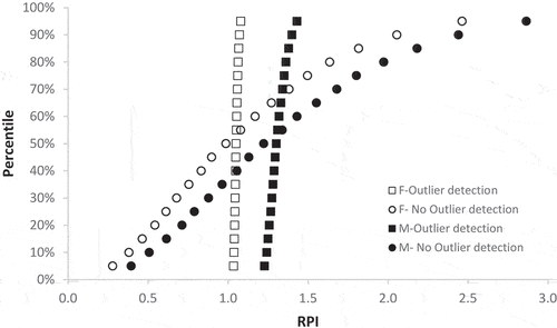 Figure 2. Probabilistic RPI curves at the VS/LT/RL condition previously published by Martínez-Martínez et al. (Citation2021) and values obtained using the enhanced procedure.