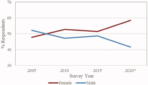 Figure 3. Changing proportion through time of males and females in the archaeological profession, 2005–2020. Note that 1.7% of respondents (n = 10) in 2020 who responded ‘None of the above’ and ‘Rather not say’ to the sex question are not included here owing to the small sample size.