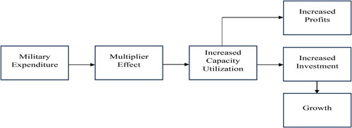 Figure 2. Conceptual framework explaining the relationship between military expenditure and economic growth.Source: Authors, based on Keynes (Citation1936).