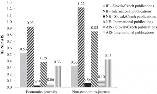 FIGURE 6 Comparison of the Average Impact Factor, Article Influence Score, and Normalized Eigenfactor Between Slovak and Czech Publications and International Publications. Note: Impact factor = IF; normalized eigenfactor = NE; article influence score = AIS.