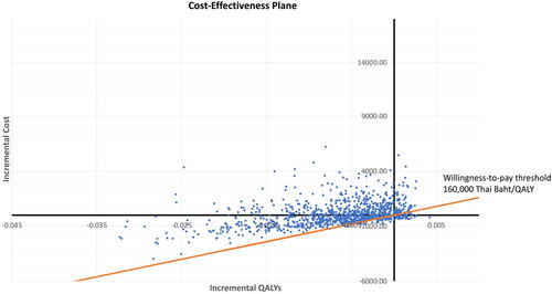 Figure 5. Cost-effectiveness scatter plot. Each point represents incremental cost and quality-adjusted life year gained (QALYs).