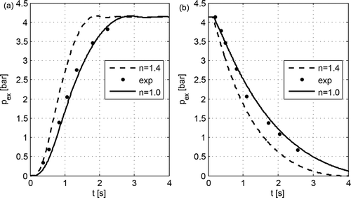 Figure 7. Pressure variations in the tube end chamber during: a – filling, b – emptying; Vex = 150.76 cm3 (9.2 in3); L = 60.96 m (200 ft), D = 6.35 mm (0.25 in), pin = 4.137 bar (60 psi), Tin = 299.816 K (80°F).