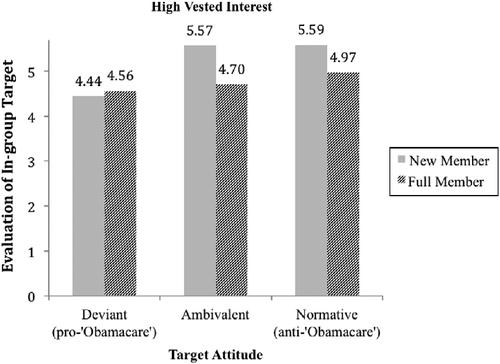 Figure 1 Evaluation of in-group target predicted by target attitude and target membership status in high vested participants, controlling for participant attitude.