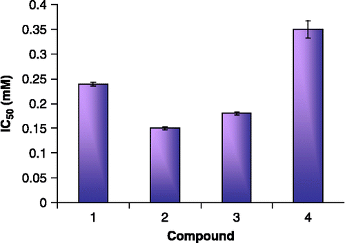 Figure 3 IC50 of the tested quinazolinone derivatives 1, 2, 3 and 4 for ATCase inhibition.