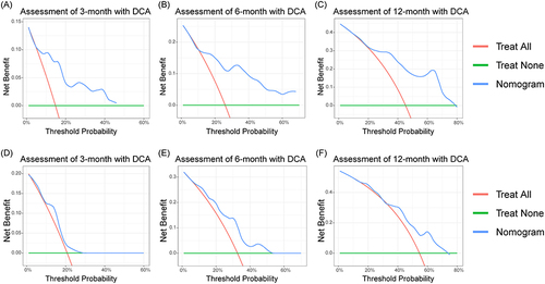 Figure 6 DCA curves of the OS prognostic model in the training (A–C) and validation cohorts (D–F).