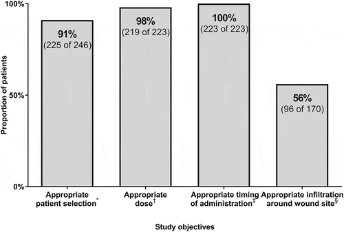 Figure 2. Proportion of patients who achieved adherence to guideline recommendations for human rabies immune globulin patient selection, dosing, timing, and anatomical site of administration in rabies postexposure prophylaxis.* Proportion of patients who were treated according to guideline recommendations on patient selection for rabies immune globulin administration † Proportion of patients who received a rabies immune globulin dose that was within 10% of the Food and Drug Administration-approved dose of 20 IU/kg ‡ Proportion of patients who received rabies immune globulin within 7 days of the first dose of rabies vaccine § Proportion of patients who received rabies immune globulin infiltration into and around the wound among patients who had a wound and documented rabies immune globulin administration sites.