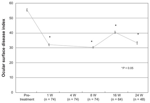 Figure 4 Ocular surface disease index (OSDI) after treatment. Compared with the pretreatment level, the OSDI decreased, and the subjective symptoms improved after treatment.