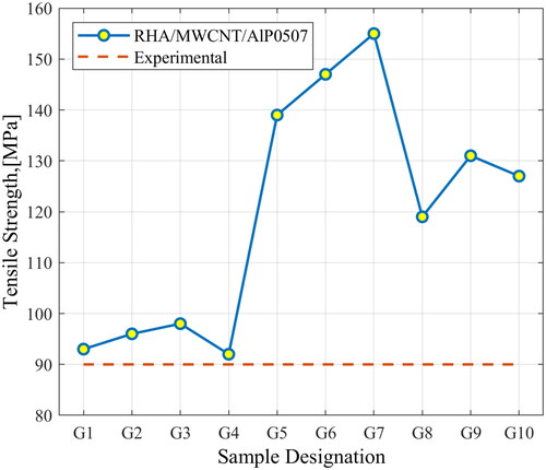 Figure 7. Tensile strength test specimens with corresponding sample designation.