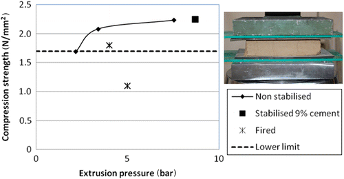 Figure 8 Brick compression strength versus extrusion pressure.