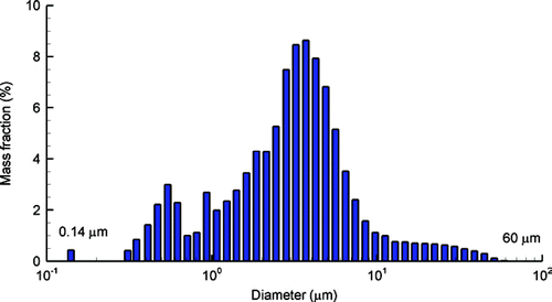 FIG. 9 Initial particle size distribution based on mass fraction measured approximately 1.5 cm away from the capillary tip using laser diffraction. Histogram blocks are shown separated for clarity.
