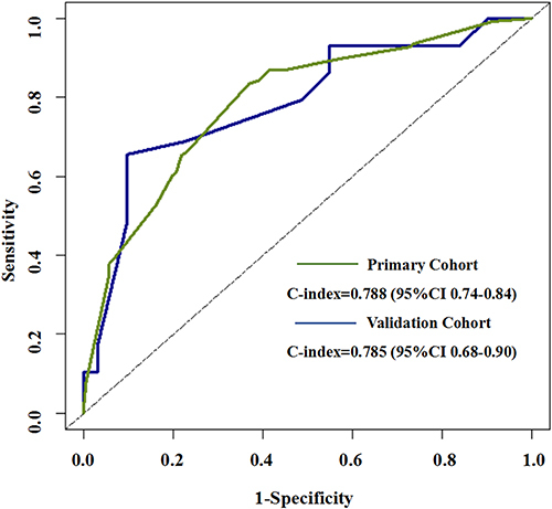 Figure 2 Receiver operating characteristic (ROC) curves of five predictors for predicting mucosal healing. The green line represents the primary group while blue line represents the validation cohort. The area under the ROC curve in the training cohort was 0.788 (95% CI, 0.74–0.84). The area under the ROC curve in the validation group was 0.785 (95% CI, 0.68–0.90).