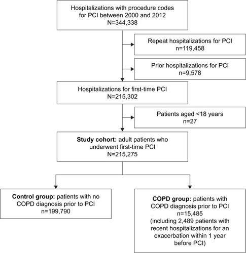 Figure 1 Study flowchart summarizing cohort assembly of 215,275 adult patients undergoing first-time PCI between 2000 and 2012 in the NHIRD of Taiwan.