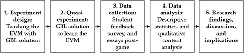 Figure 2. Research process.