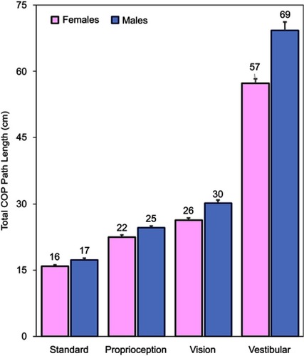 Figure 3 Mean (standard error) Total COP Path Length results for men and women in each BTrackS mCTSIB test condition. Abbreviations: COP, center of pressure; BTrackS, Balance Tracking System; mCTSIB, modified Clinical Test of Sensory Integration and Balance.