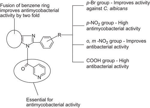 Figure 1.  Structural requirements for the antimicrobial and antimycobacterial activity of [2-(substituted phenyl)-imidazol-1-yl]-pyridin-3-yl-methanones.