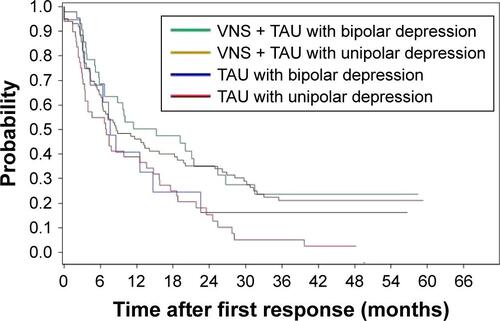 Figure S4 A Kaplan–Meier plot demonstrates that there was no difference in durability of the response in either treatment group based on the polarity of the depression.Abbreviations: TAU, treatment as usual; VNS, vagus nerve stimulation.