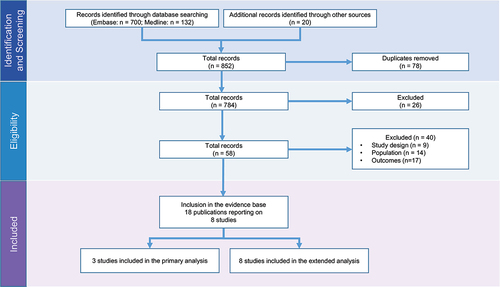 Figure 1. Study selection flow diagram.