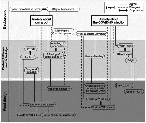 Figure 13. Relationship between anxiety and housing design during COVID-19.