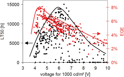 Figure 1. Dependence of EQE (red) and lifetime (black) on the driving voltage for various ETL configurations (different ETMs, EILs, etc.). As all the devices had the same HTL and EML configurations, the voltage differences were due to the different electron currents.