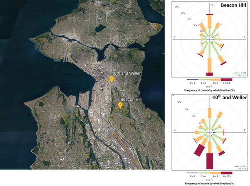 Figure 1. Left: map of Seattle showing the two monitoring site locations. Right: wind roses for Beacon Hill (top) and 10th and Weller (bottom) during the study period.