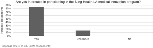 Figure 2 Student responses to question #1 of the “General Interest Survey”: “Are you interested in participating in the Sling Health Los Angeles (LA) medical innovation program?”.