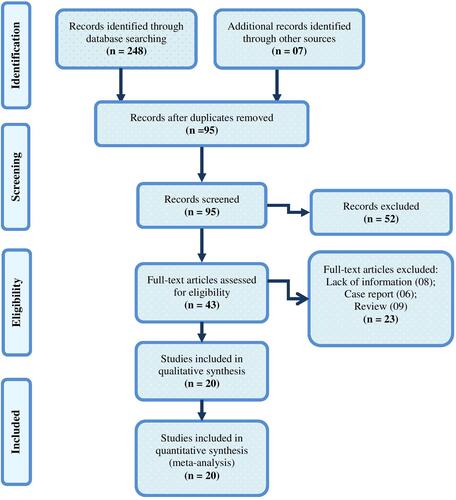 Figure 1 Flow diagram of literature search for including studies in meta-analysis.