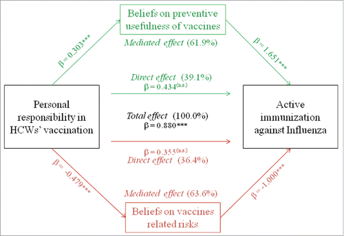 Figure 2. Relationship between personal responsibility and active immunization against influenza and hypothetical pathways mediated by beliefs on usefulness and risks of vaccinations. *** = p < 0.001.