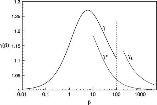 FIG. 1 The γ (β) function and its approximations. Solid line is the exact function, Equation (Equation2), as evaluated by Simons et al. for β ≤ 100; the two thin lines are the approximations: γ *, Equation (Equation4) (CitationWilliams 1988), and the asymptotic formula γ s , Equation (Equation5), with C = 4.496 (CitationSimons et al. 1986).