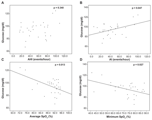 Figure 2 Correlations of fasting glucose levels with AHI (A), AI (B), average SpO2 (C), and minimum SpO2 (D).