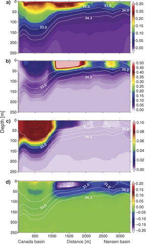Fig. 9 (a) Mean 2005 freshwater (FW) concentration, (b) meteoric (river runoff and P–E), (c) Pacific water and (d) net sea-ice melt (NSIM) tracer concentrations along the Beringia transect (see Fig. 1 for location). Note that the colour scales are different and that the white contours show the 31, 33, 34, 34.3 isohalines.