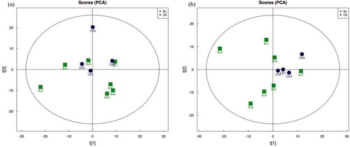 Figure 2. PCA scores plots of the peanut root metabolites under S. rolfsii Sacc. inoculated and un-inoculated control (a: positive ion mode; b: negative ion mode).