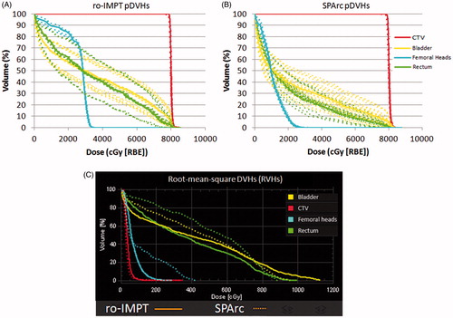 Figure 2. (A and B) The DVHs bands of CTV and OARs for the 21 scenarios. The DVH for the nominal scenario is in solid line and the DVHs band for 20 error scenarios are in dashed line. (A) ro-IMPT pDVHs calculated on Patient #1; (B) SPArc pDVHs; calculated on Patient #1; (C) A representative RMSD volume histograms (RVHs) [Citation15] from Patient #1 which indicates the relative plan robustness between ro-IMPT (solid line) and SPArc (dashed line). SPArc shows a significant improvement in plan robustness in rectum, bladder and femoral heads.