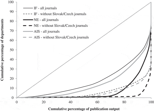 FIGURE 8 The Distribution of Economics Publication Output (Lorenz curve) Across Departments.Note: Impact factor = IF; normalized eigenfactor = NE; article influence score = AIS