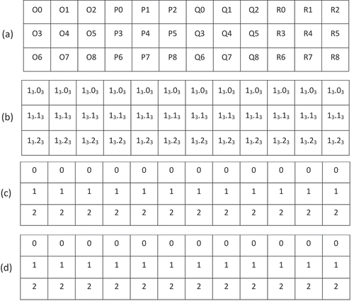 Figure 3. Equatorial region cells at resolution i=1 when Nside=3 expressed using (a) cell IDs, (b) row notation, (c) r3 notation, and (d) r notation.