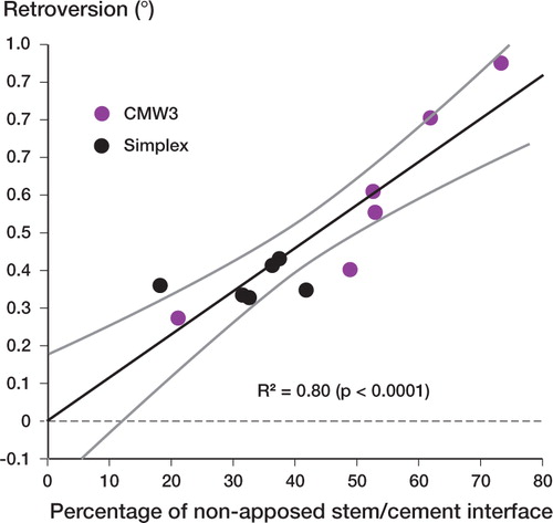 Figure 6. Effect of fraction of non-apposed stem-cement interface (S/C) on retroversion.The graph includes a linear regression line with 95% confidence intervals.