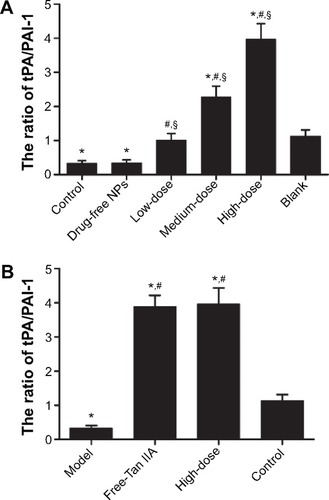 Figure 12 Effect of free-Tan IIA (A) and Tan IIA-NPs (B) on the ratio of tPA/PAI-1 in HMrSV5 cells induced by TGF-β1.Notes: High, medium and low dose groups were treated with 20, 10, and 5 μg/mL Tan IIA-NPs, respectively. And free-Tan IIA group was treated with 20 μg/mL Tan IIA. Data are expressed as mean ± standard deviation (n=3). *P<0.05 compared with control; #P<0.05 compared with model; §P<0.05 compared with blank.Abbreviations: NPs, nanoparticles; Tan IIA, tanshinone IIA; Tan IIA-NPs, Tan IIA liquid NPs; PAI-1, plasminogen activator inhibitor-1; TGF-β1, transforming growth factor-β1; tPA, tissue-type plasminogen activator.