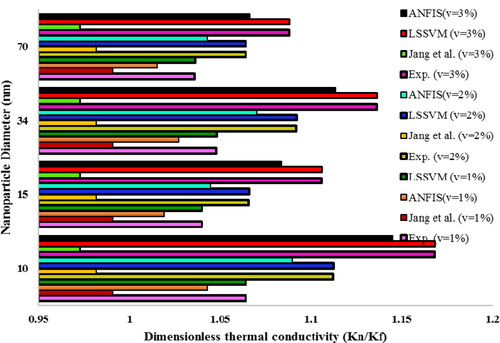 Figure 13. Comparison of LSSVM and ANFIS models with Jang et al. models to estimate dimensionless thermal conductivity of TiO2-EG nanofluid for different volume void fractions and size particles.