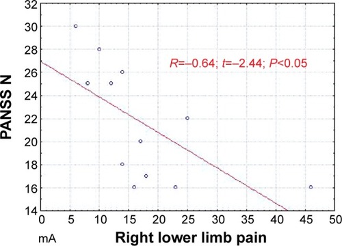 Figure 3 The relationship between PANSS N scores and the intensity of current needed to elicit a painful stimulus in the right lower limb in patients with schizophrenia.