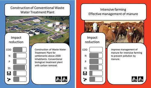 Figure 5. Examples of measure cards (adapted from: Valkering et al. Citation2013; Van Pelt et al. Citation2015; Lawrence and Haasnoot Citation2017).