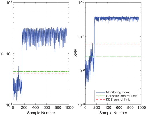 Figure 7. KPCA-based control charts for Fault 14 at W=40 in the formula .
